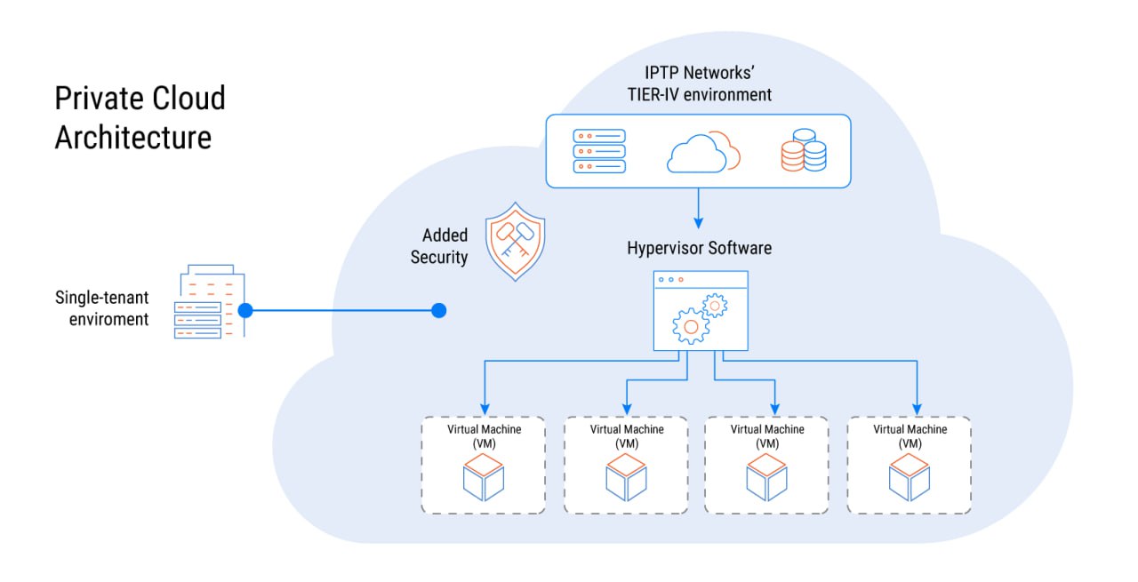 Private Cloud Architect